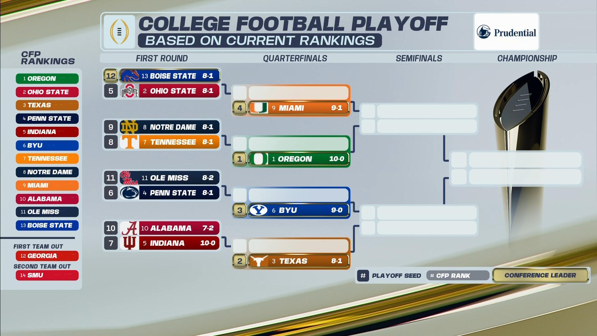 Oregon remains atop latest CFP rankings